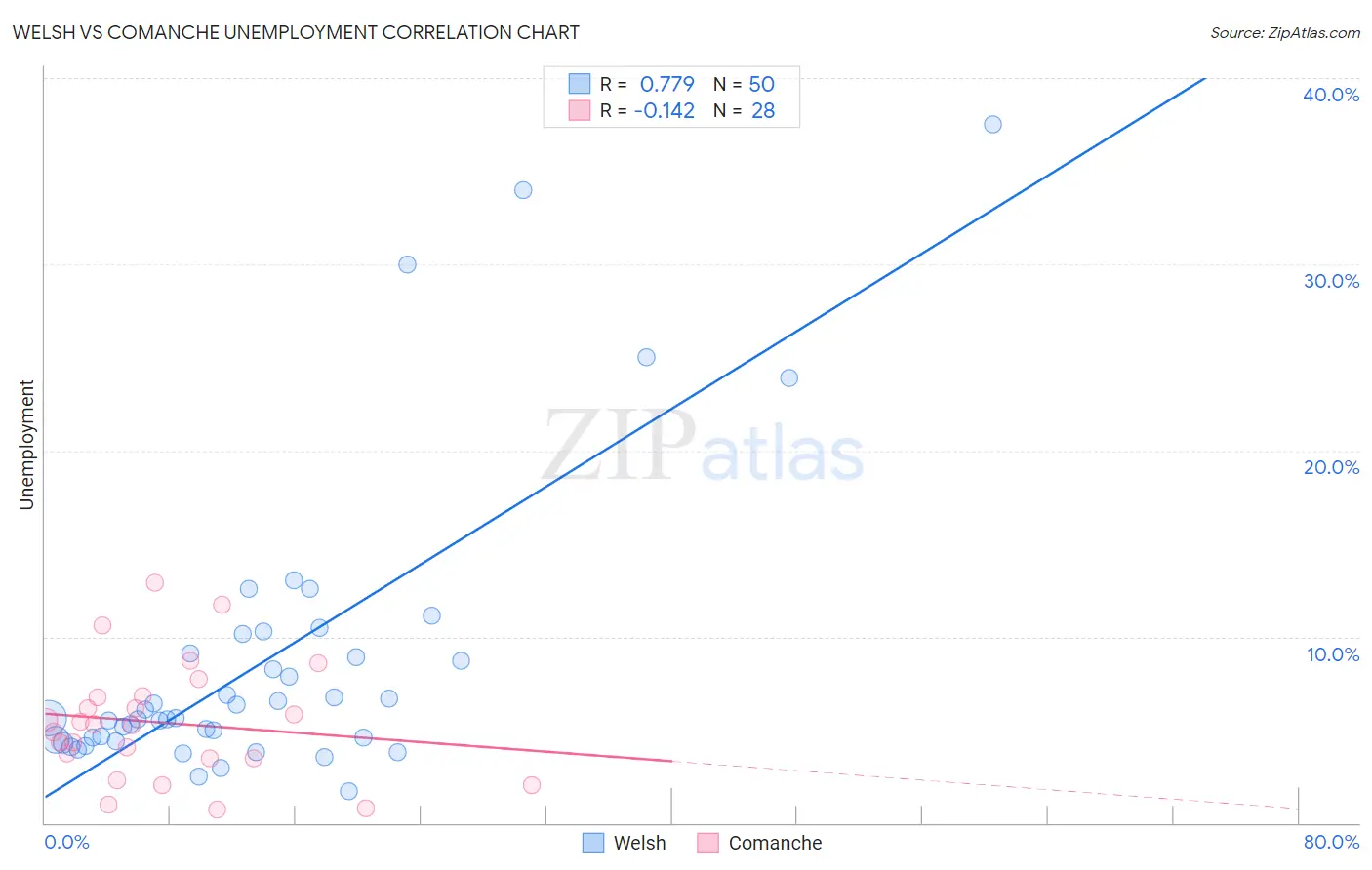 Welsh vs Comanche Unemployment