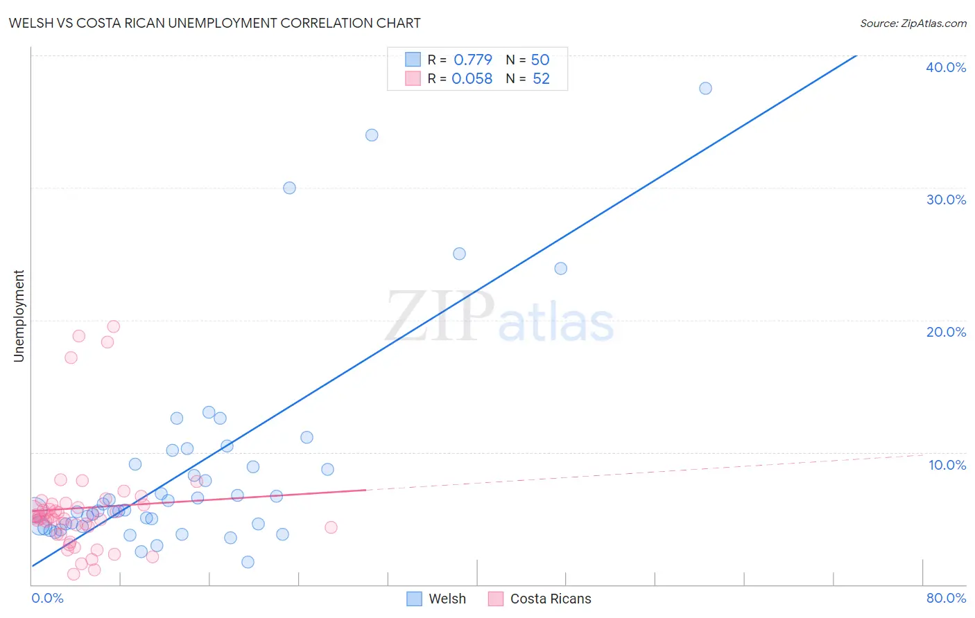 Welsh vs Costa Rican Unemployment