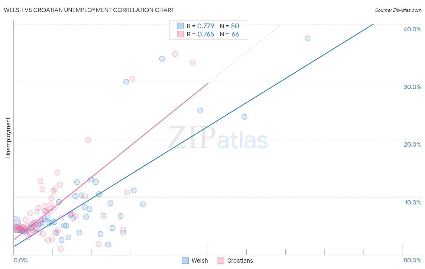 Welsh vs Croatian Unemployment