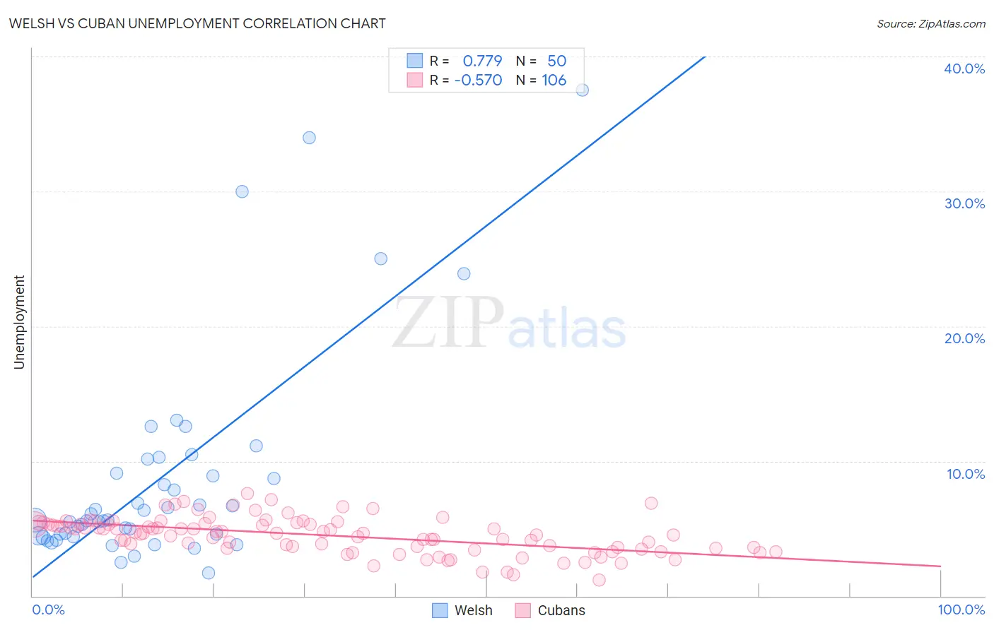 Welsh vs Cuban Unemployment