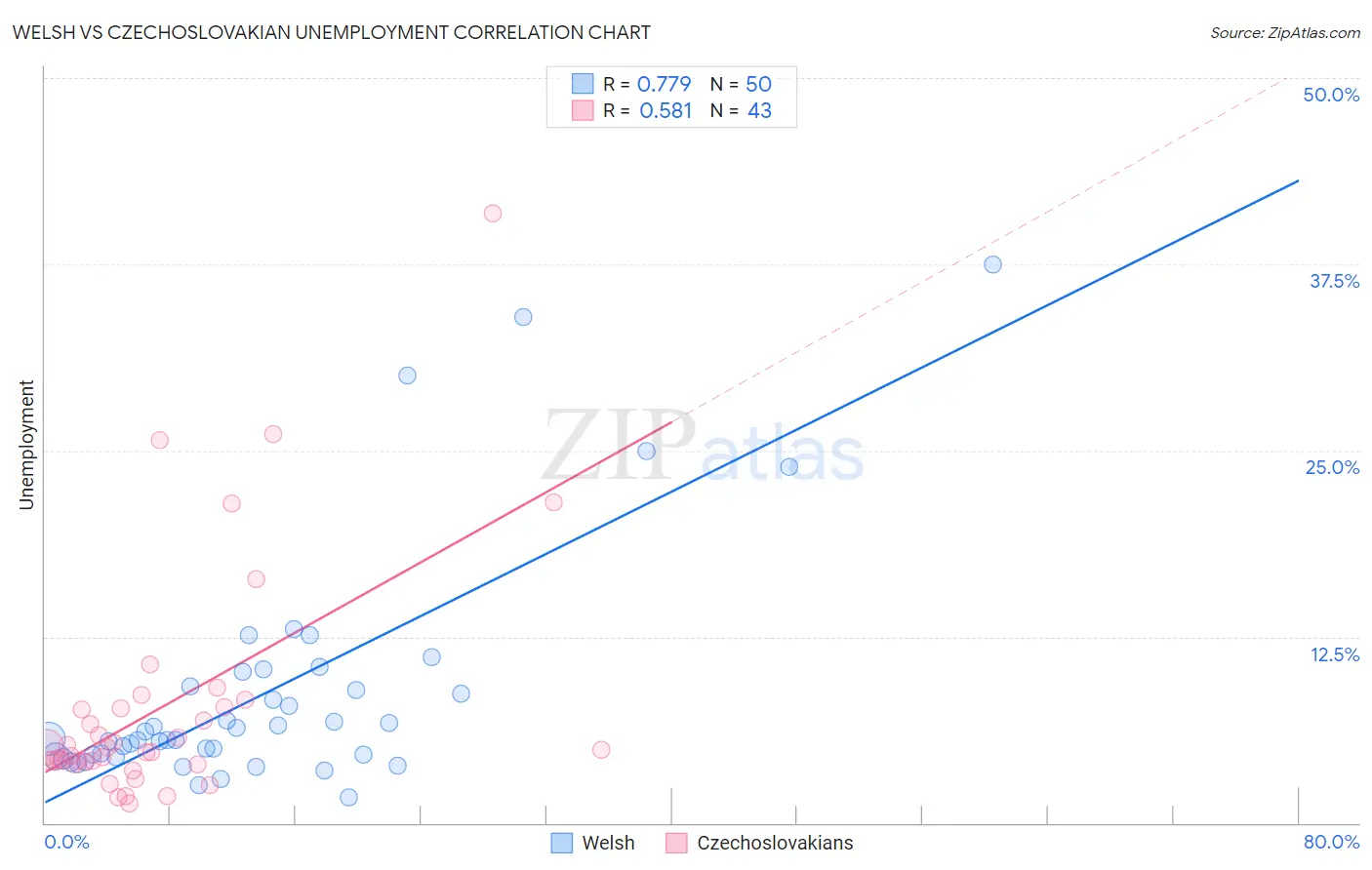 Welsh vs Czechoslovakian Unemployment