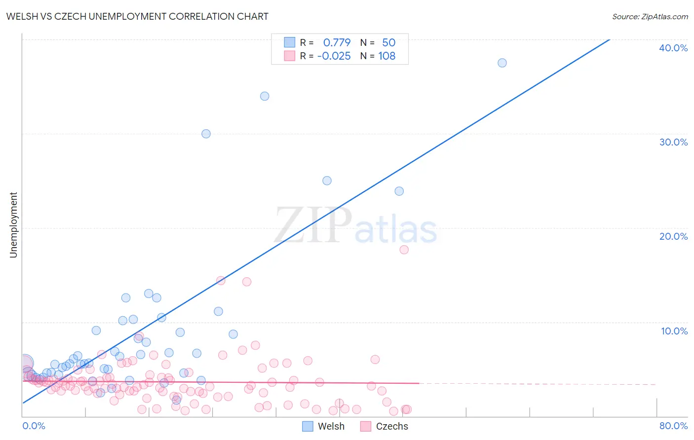 Welsh vs Czech Unemployment