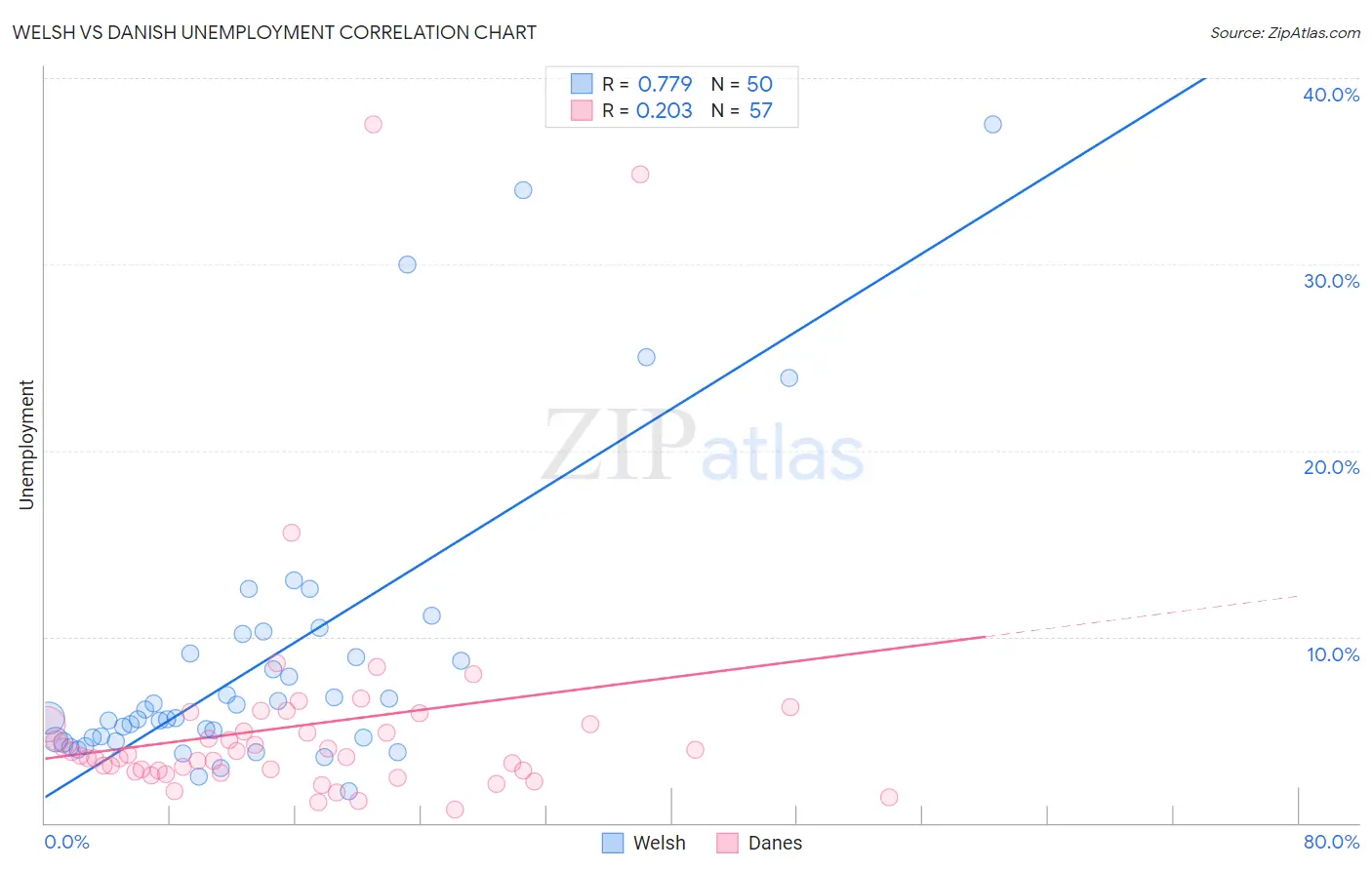 Welsh vs Danish Unemployment