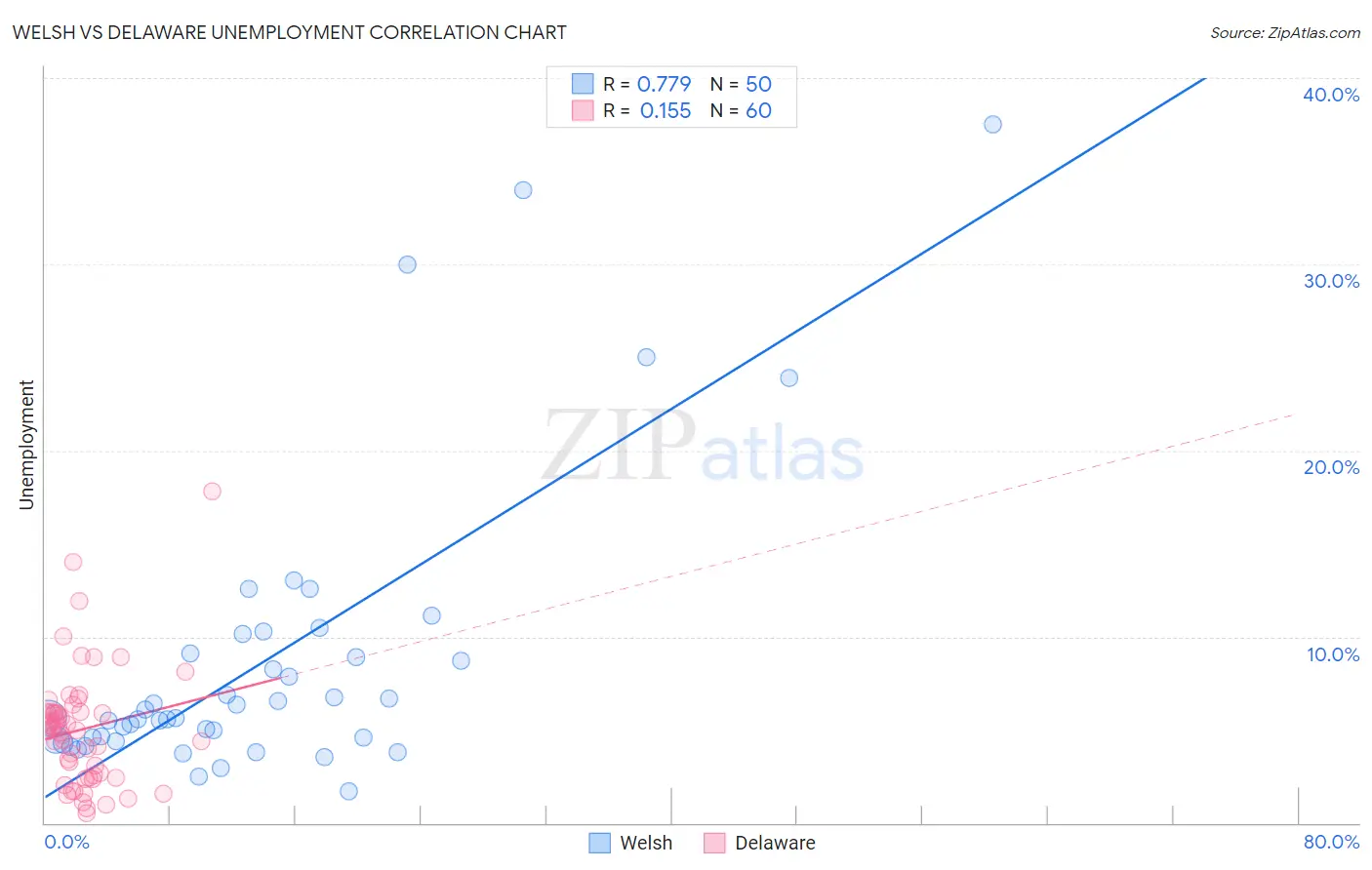 Welsh vs Delaware Unemployment