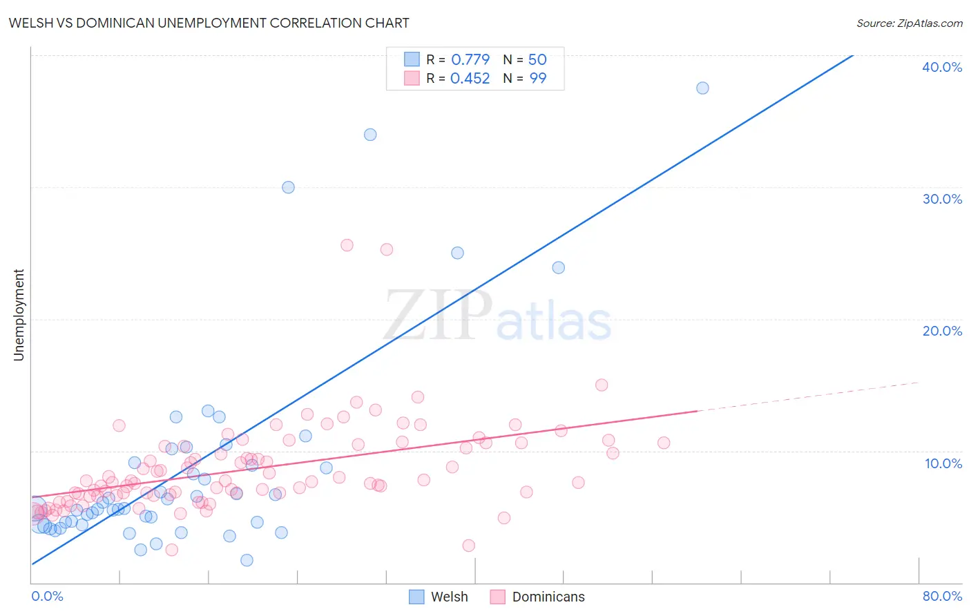 Welsh vs Dominican Unemployment