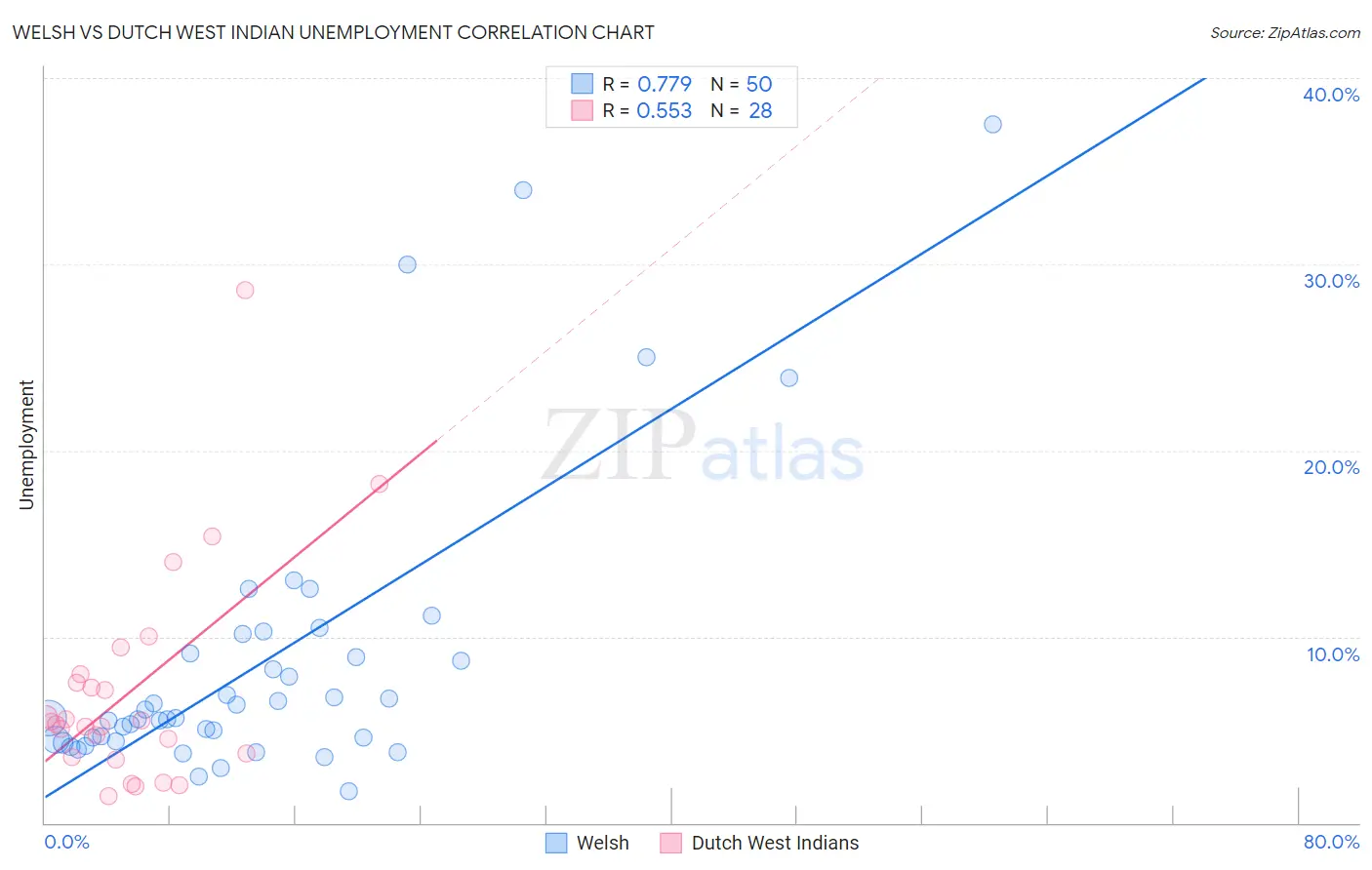 Welsh vs Dutch West Indian Unemployment