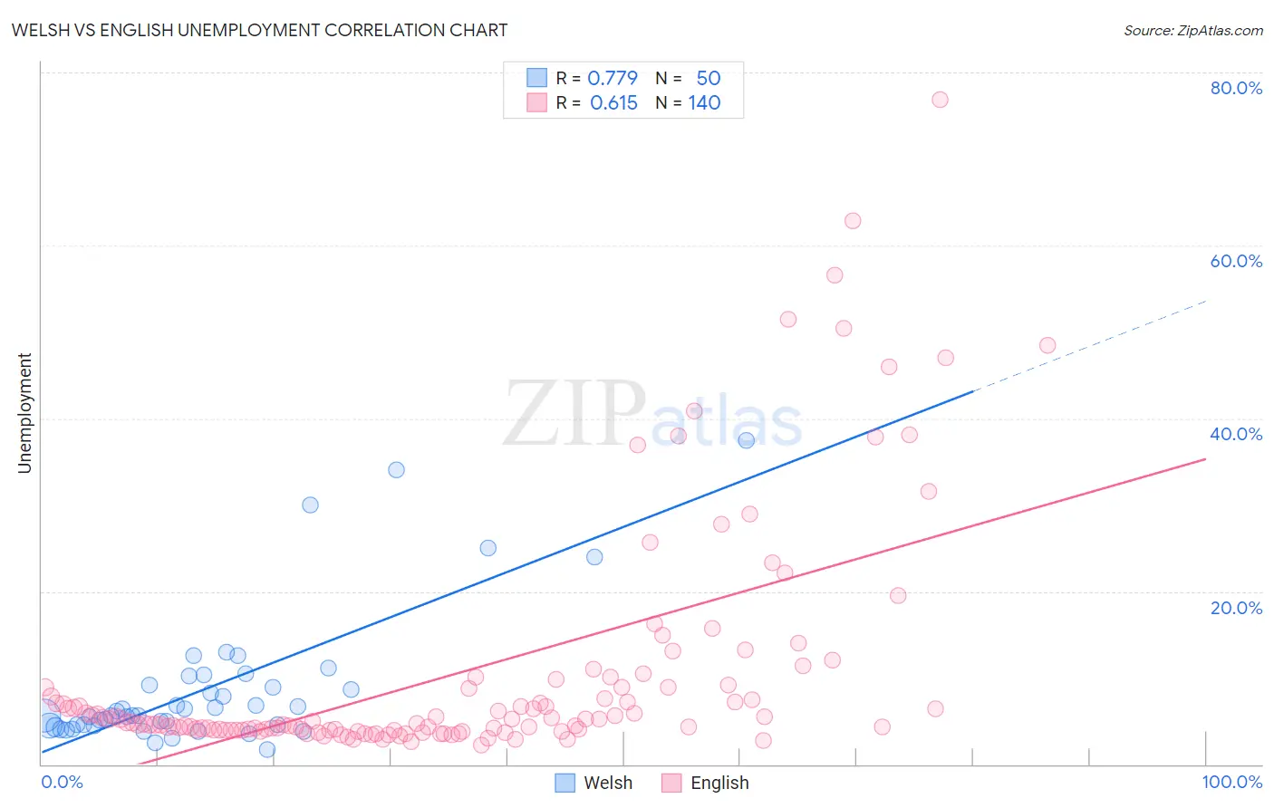 Welsh vs English Unemployment