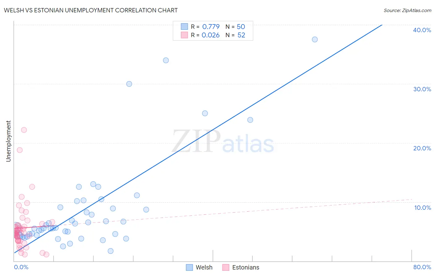 Welsh vs Estonian Unemployment