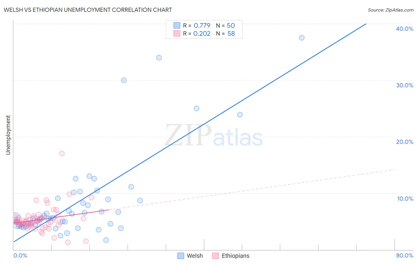 Welsh vs Ethiopian Unemployment