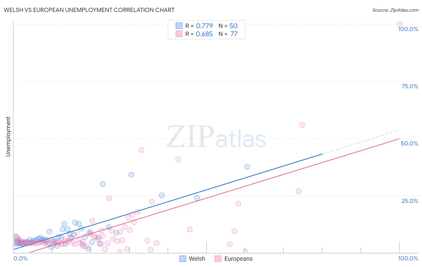 Welsh vs European Unemployment