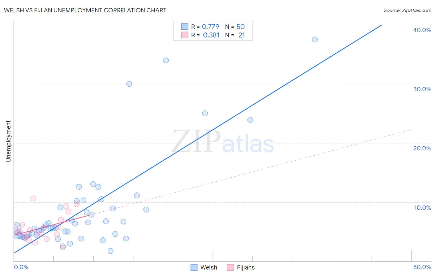 Welsh vs Fijian Unemployment