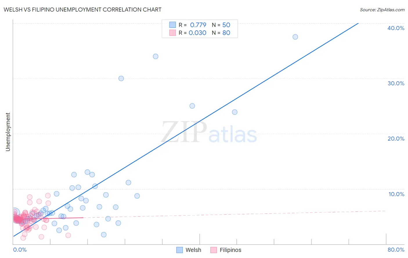 Welsh vs Filipino Unemployment