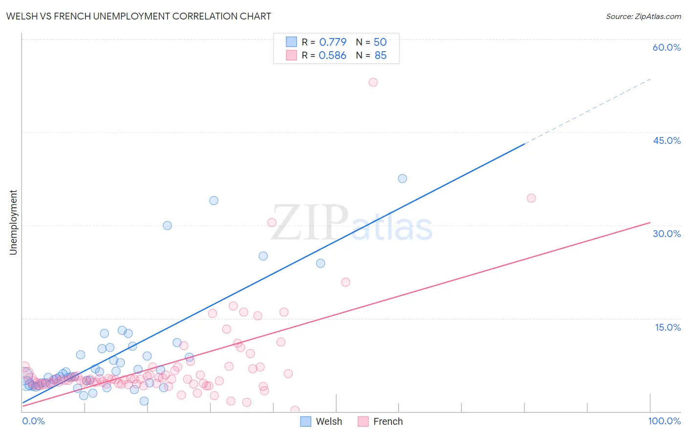 Welsh vs French Unemployment