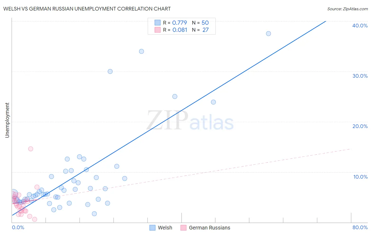 Welsh vs German Russian Unemployment