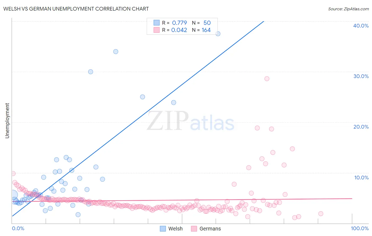 Welsh vs German Unemployment