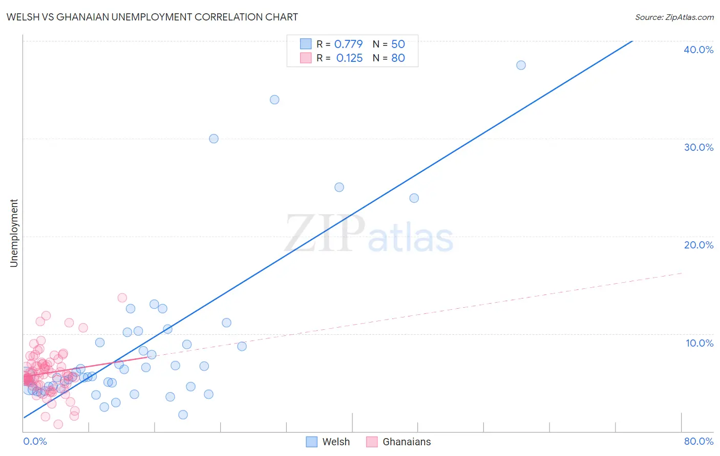 Welsh vs Ghanaian Unemployment