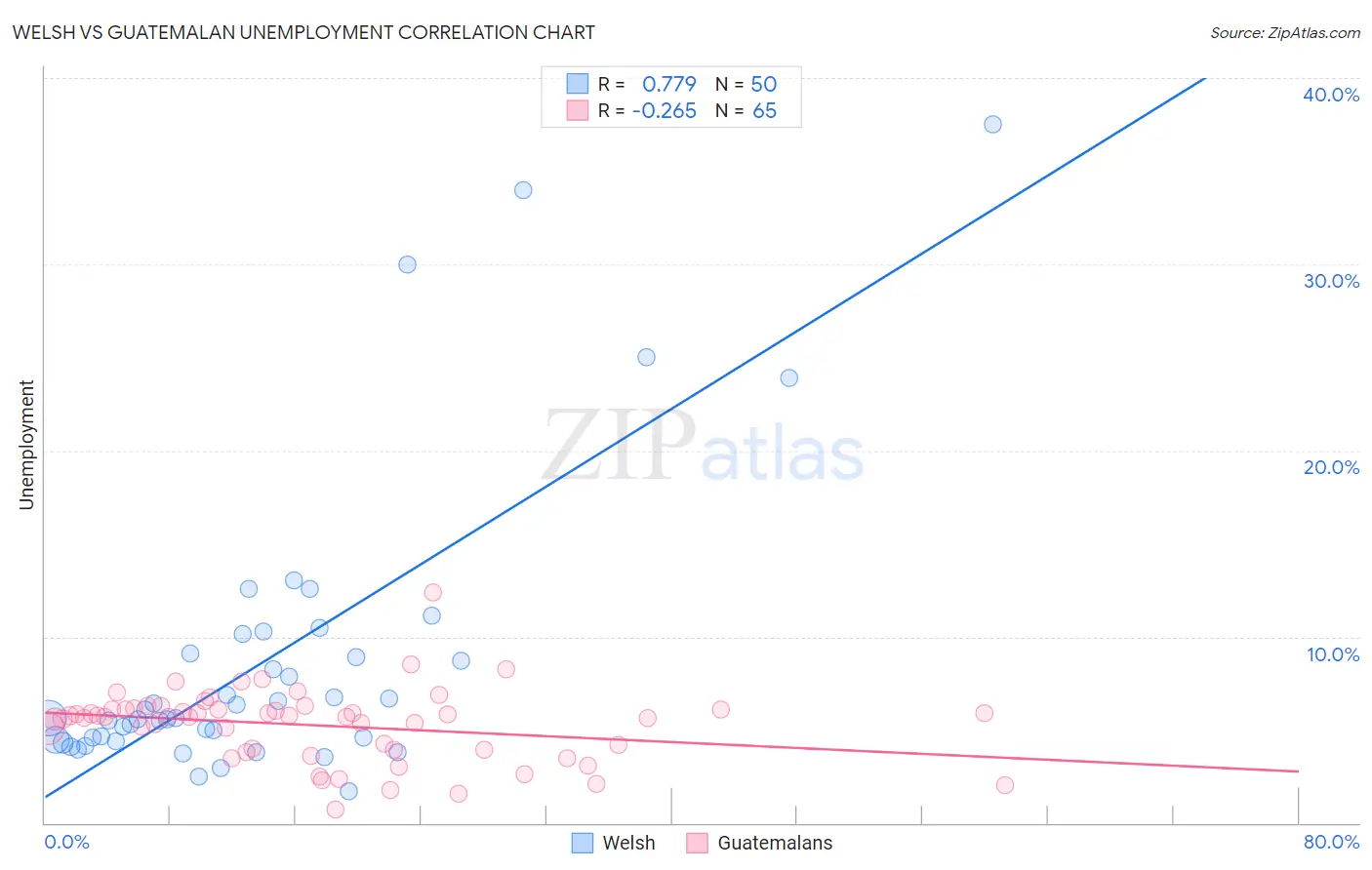 Welsh vs Guatemalan Unemployment
