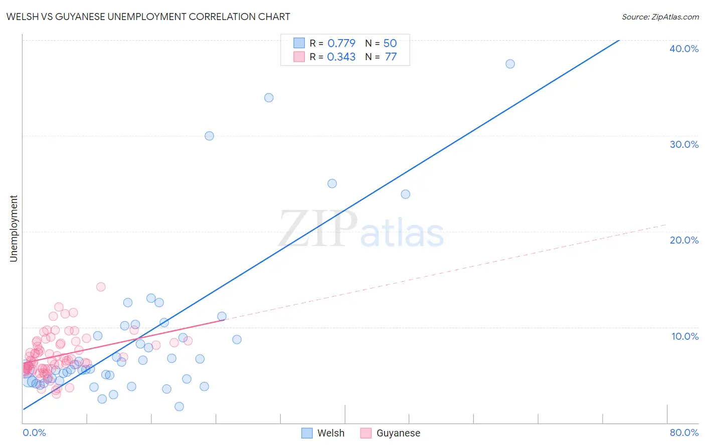Welsh vs Guyanese Unemployment