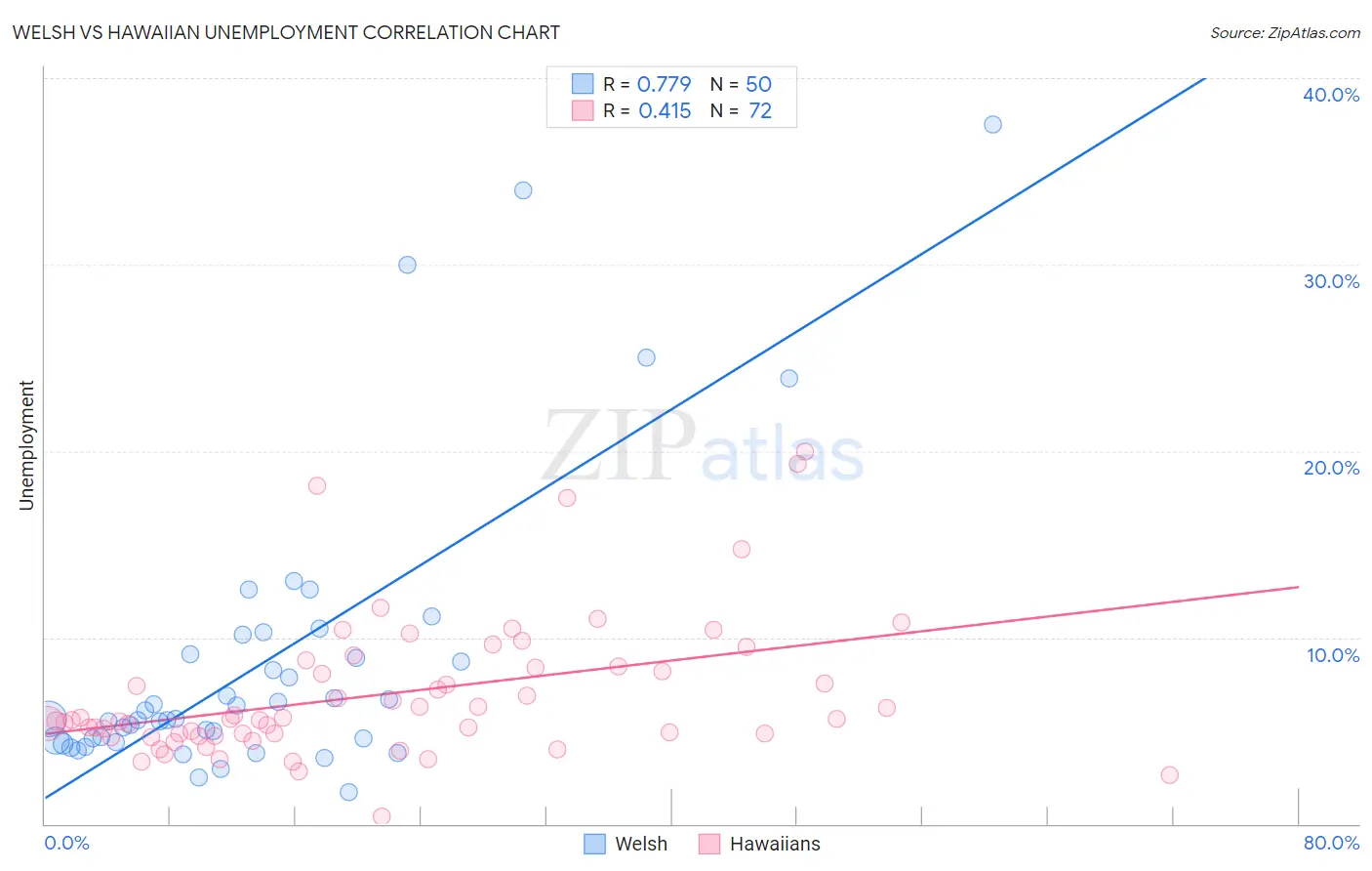 Welsh vs Hawaiian Unemployment