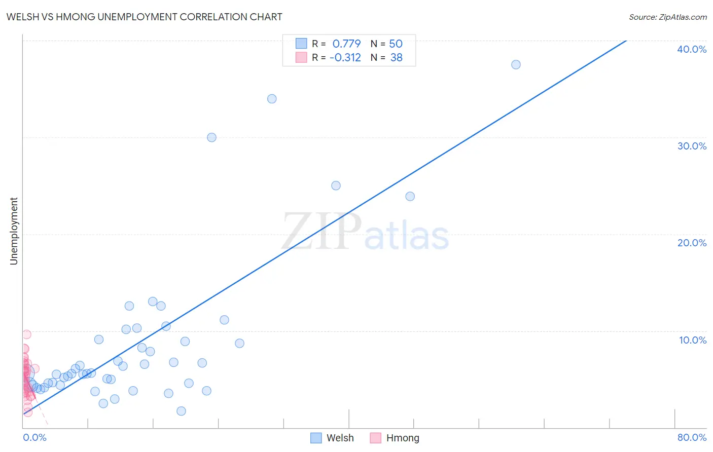 Welsh vs Hmong Unemployment