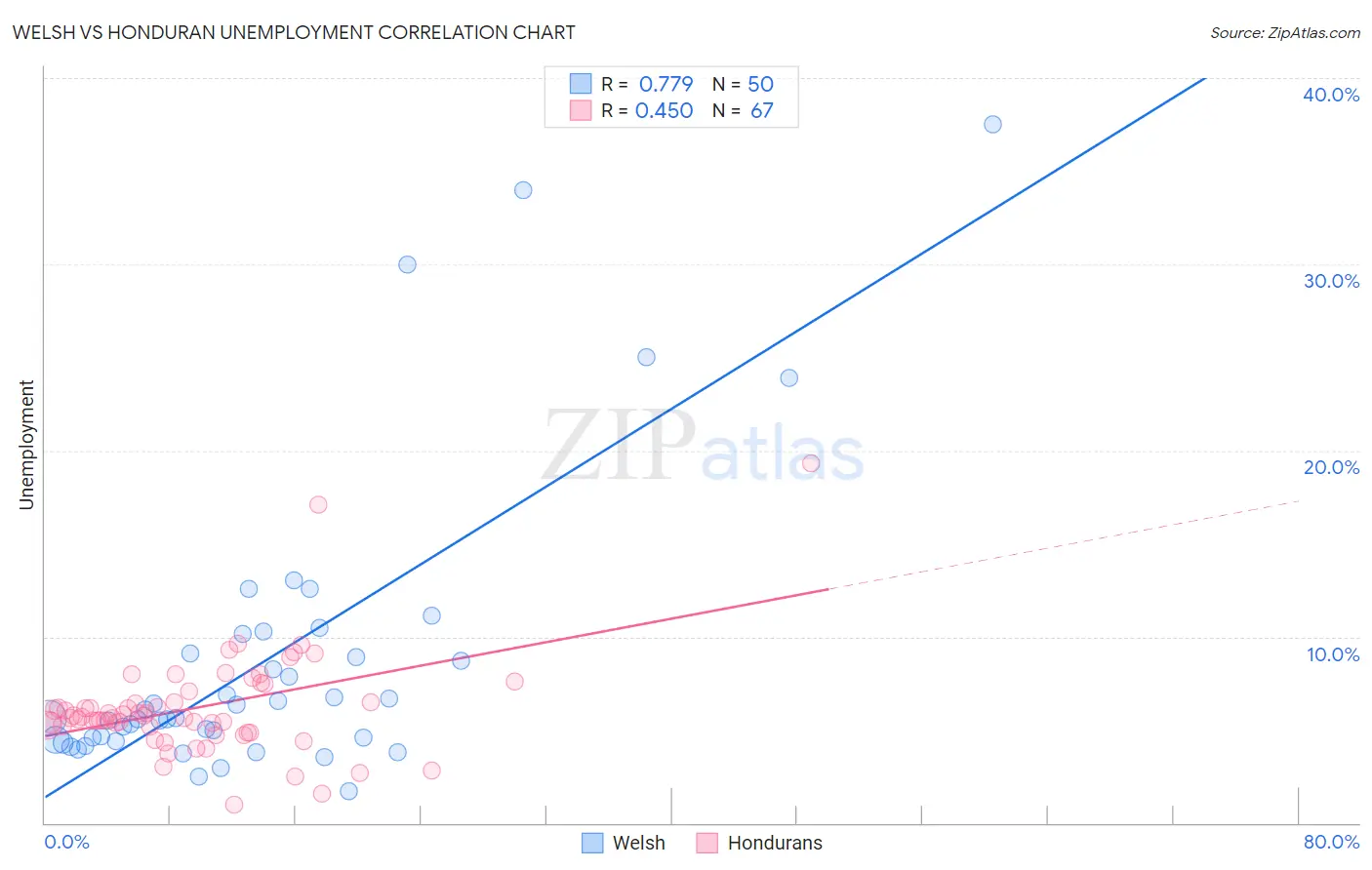 Welsh vs Honduran Unemployment
