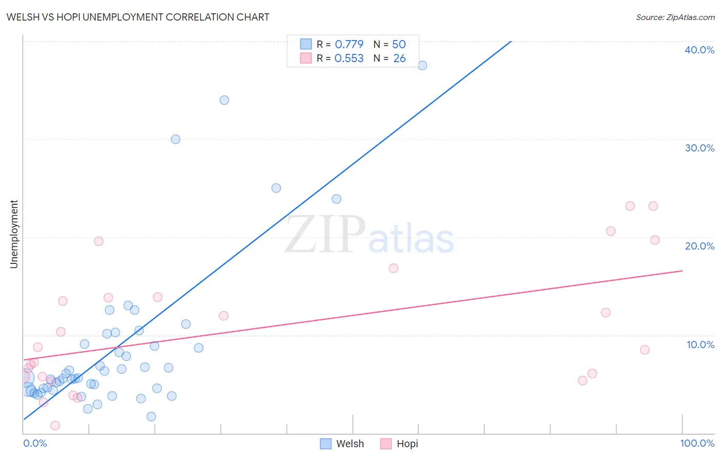 Welsh vs Hopi Unemployment