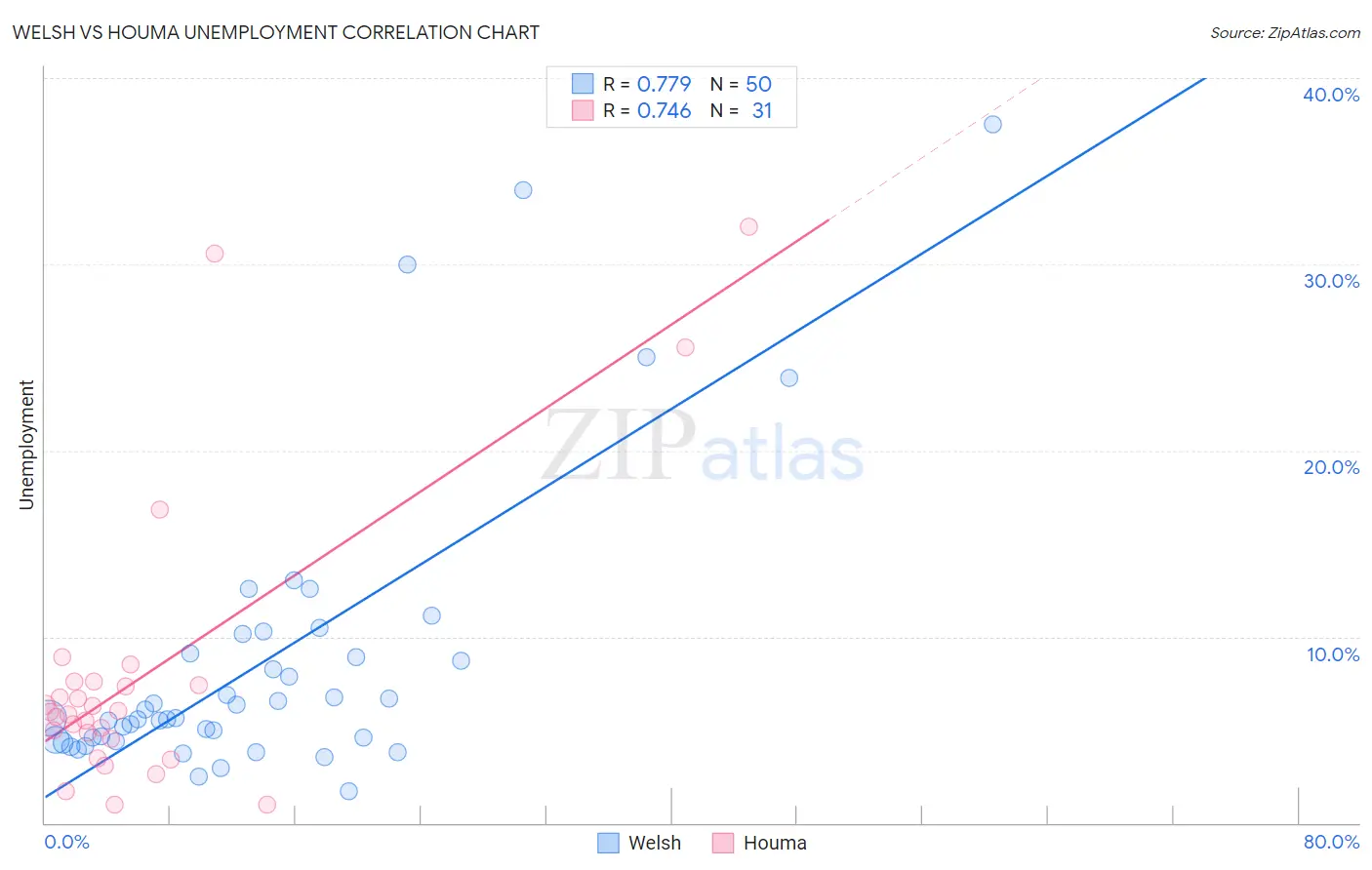 Welsh vs Houma Unemployment