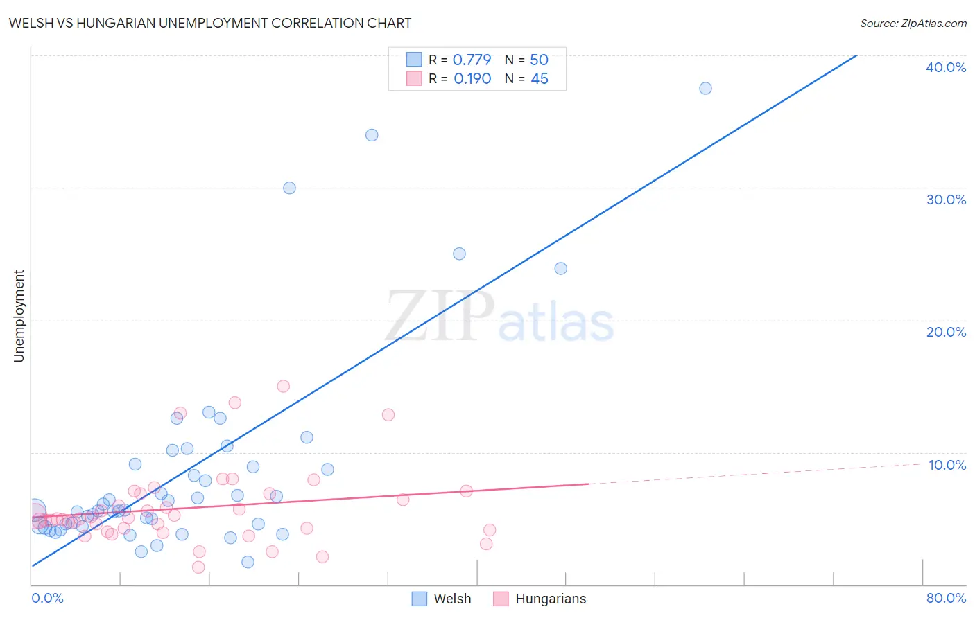 Welsh vs Hungarian Unemployment