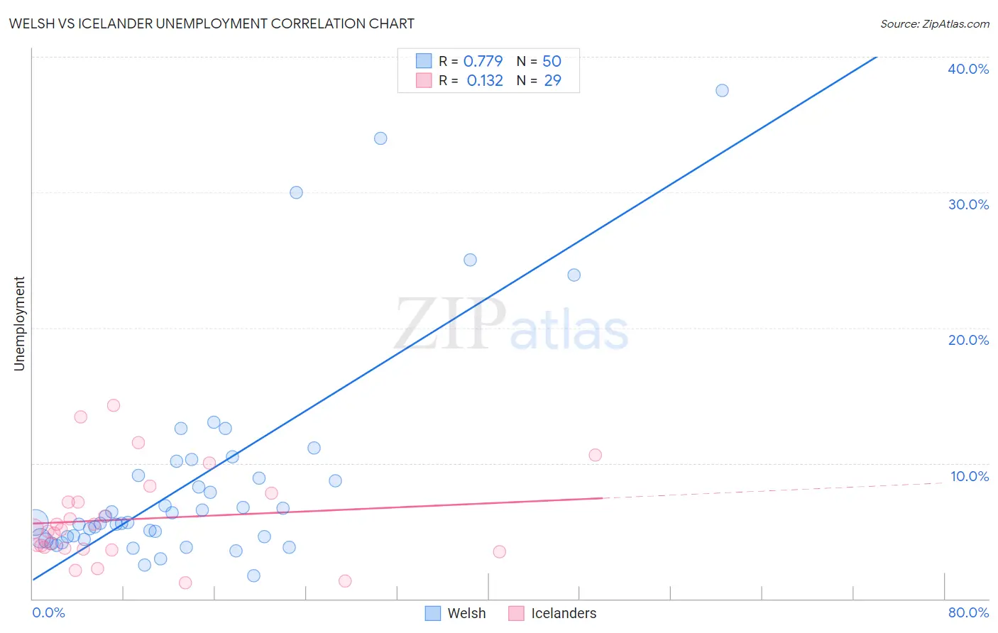 Welsh vs Icelander Unemployment