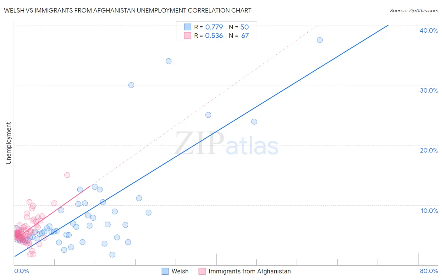Welsh vs Immigrants from Afghanistan Unemployment