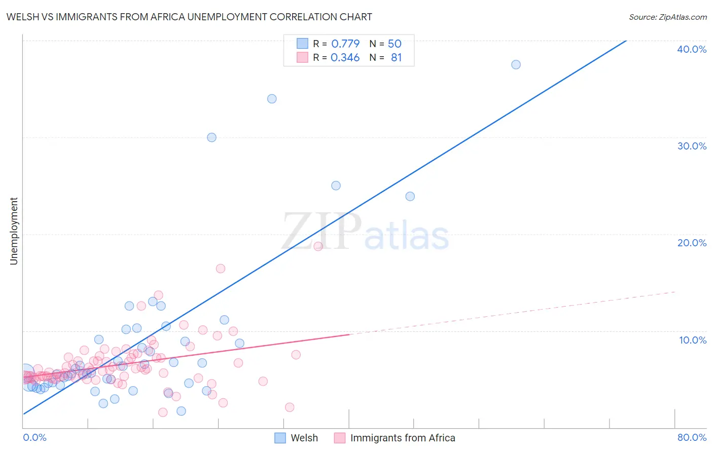 Welsh vs Immigrants from Africa Unemployment