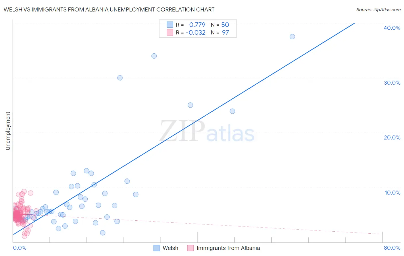 Welsh vs Immigrants from Albania Unemployment