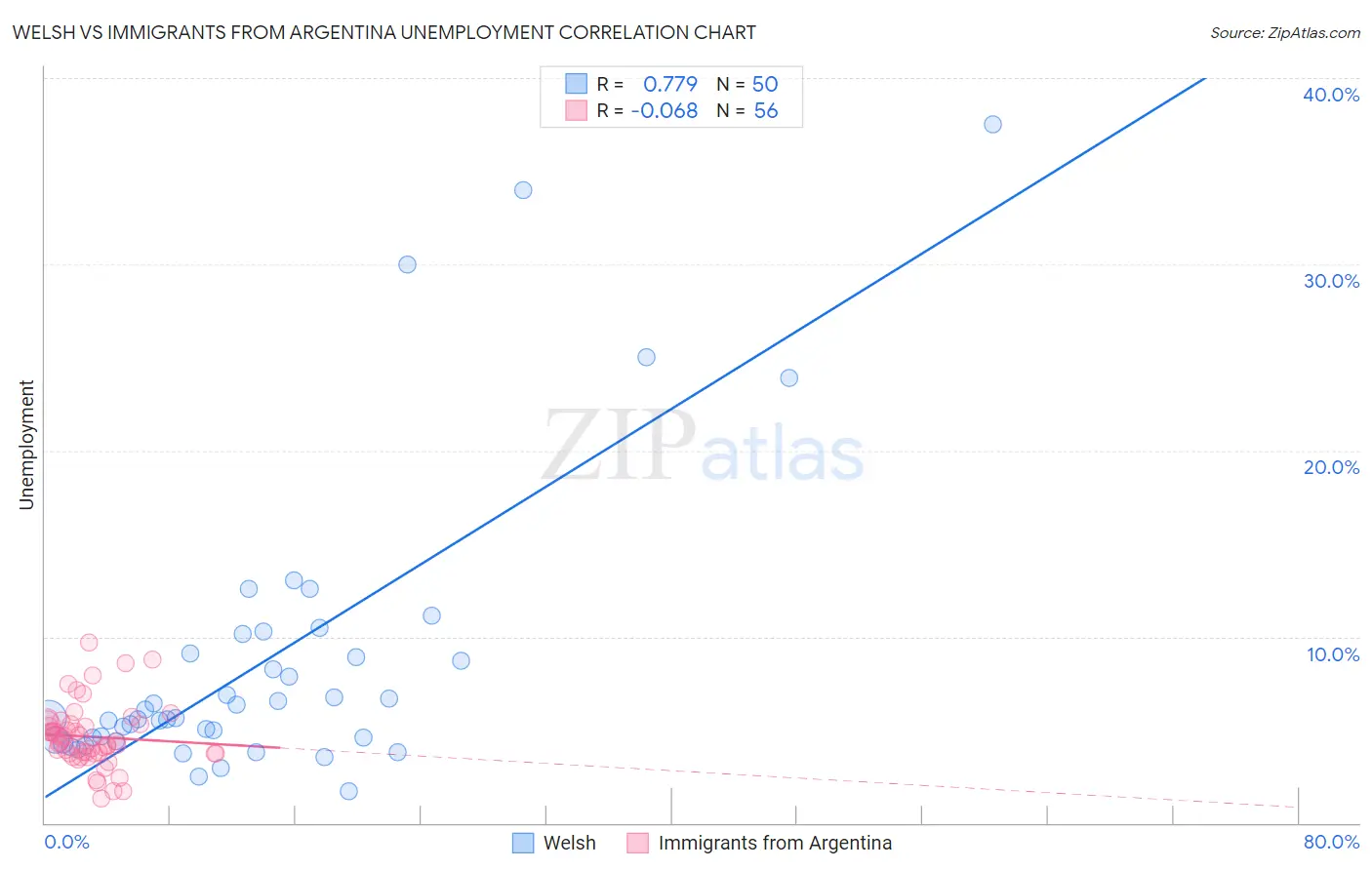 Welsh vs Immigrants from Argentina Unemployment