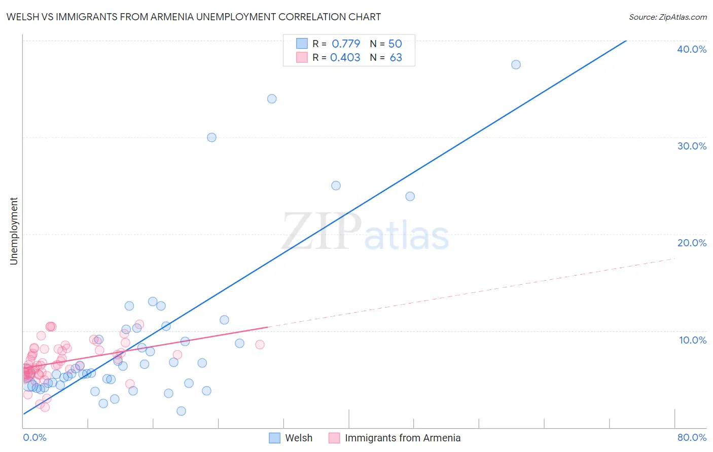 Welsh vs Immigrants from Armenia Unemployment