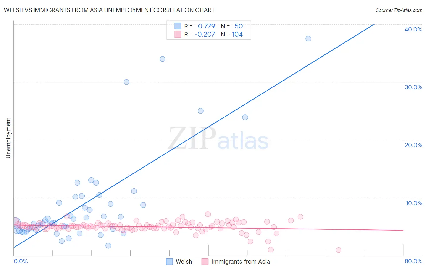 Welsh vs Immigrants from Asia Unemployment