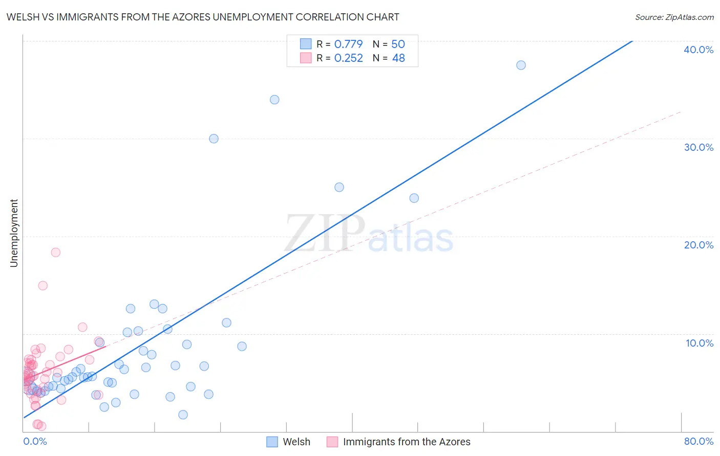 Welsh vs Immigrants from the Azores Unemployment