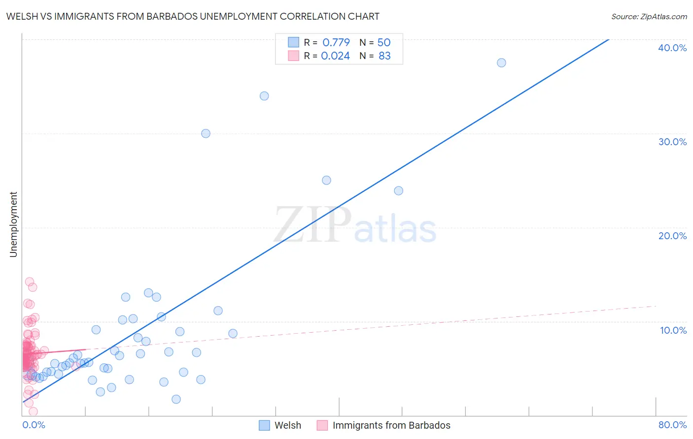 Welsh vs Immigrants from Barbados Unemployment