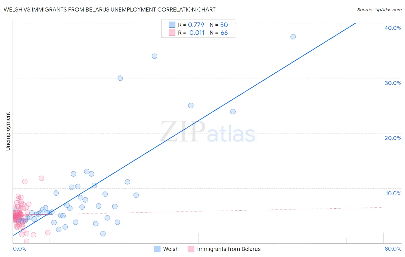 Welsh vs Immigrants from Belarus Unemployment