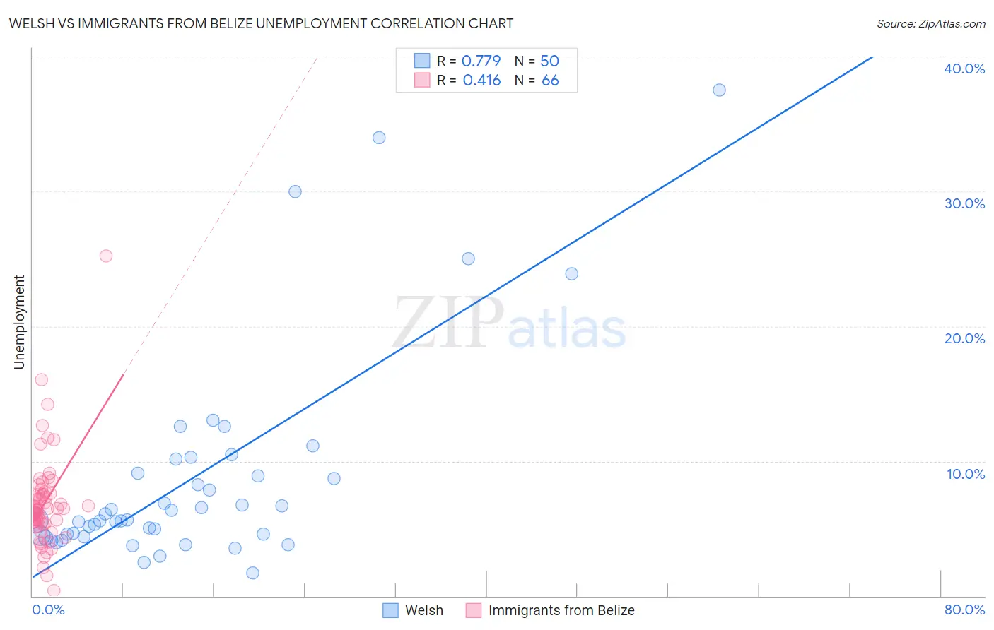 Welsh vs Immigrants from Belize Unemployment