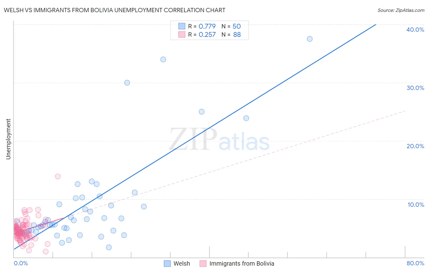 Welsh vs Immigrants from Bolivia Unemployment