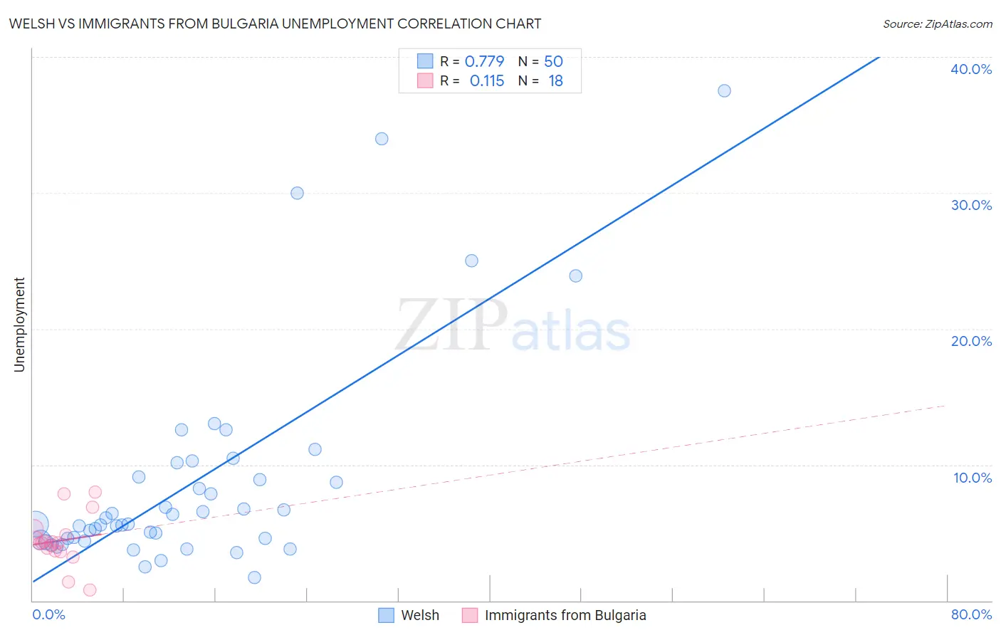 Welsh vs Immigrants from Bulgaria Unemployment