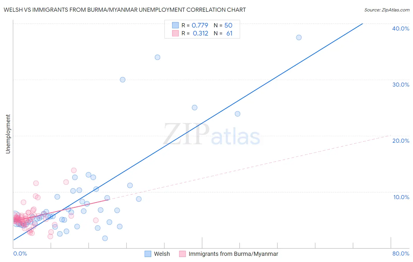 Welsh vs Immigrants from Burma/Myanmar Unemployment