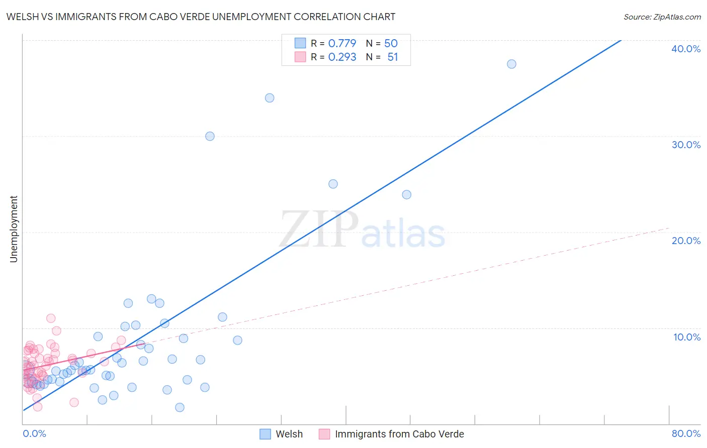 Welsh vs Immigrants from Cabo Verde Unemployment