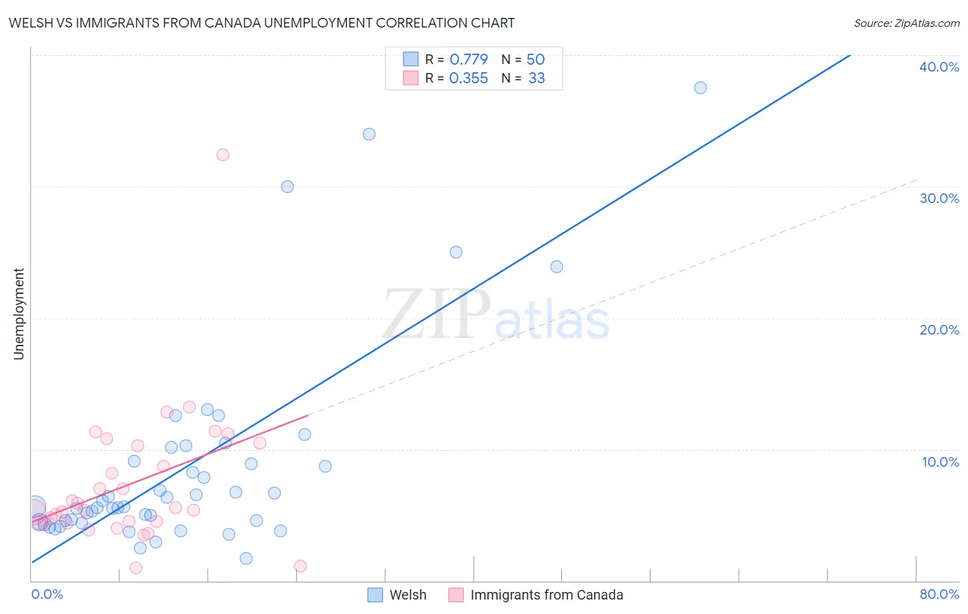 Welsh vs Immigrants from Canada Unemployment