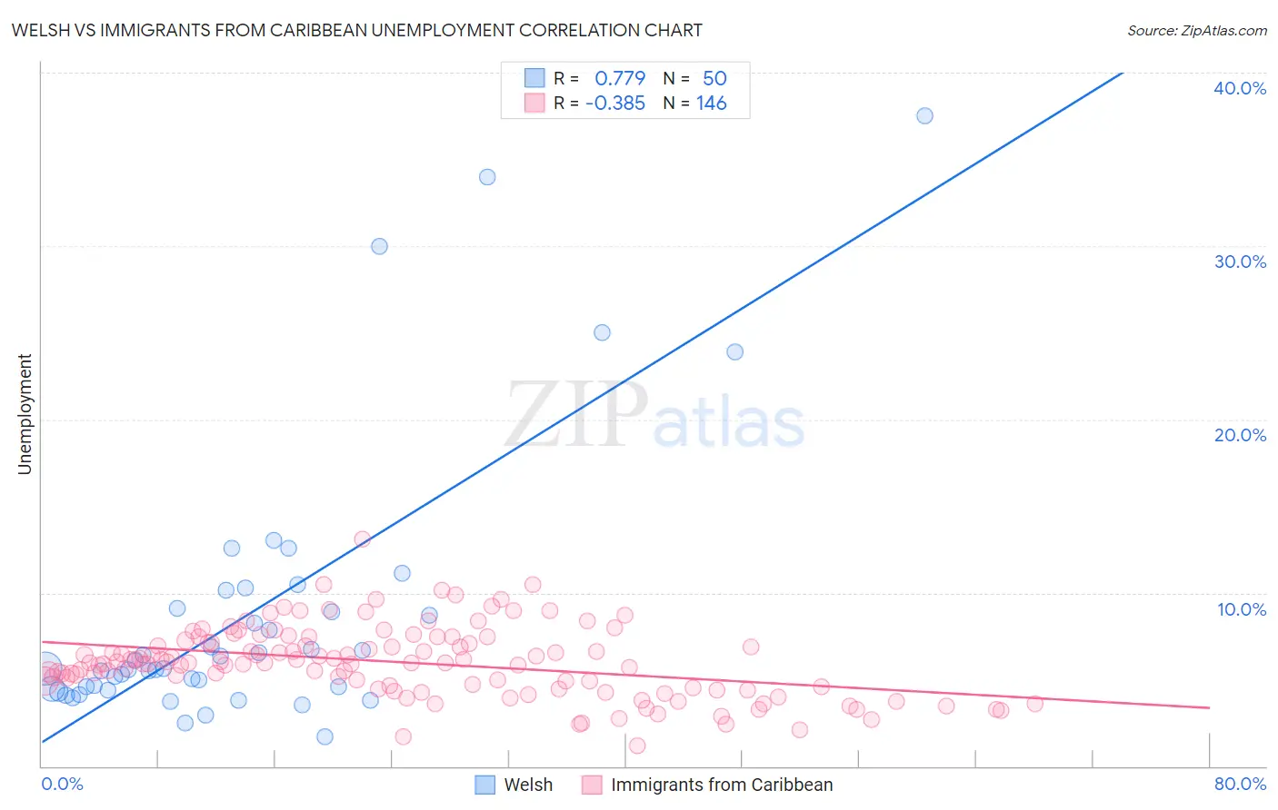 Welsh vs Immigrants from Caribbean Unemployment