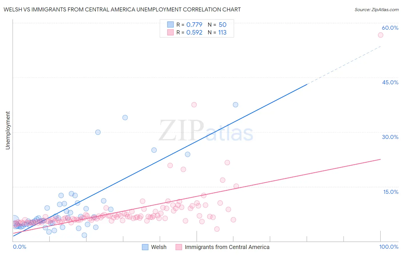 Welsh vs Immigrants from Central America Unemployment