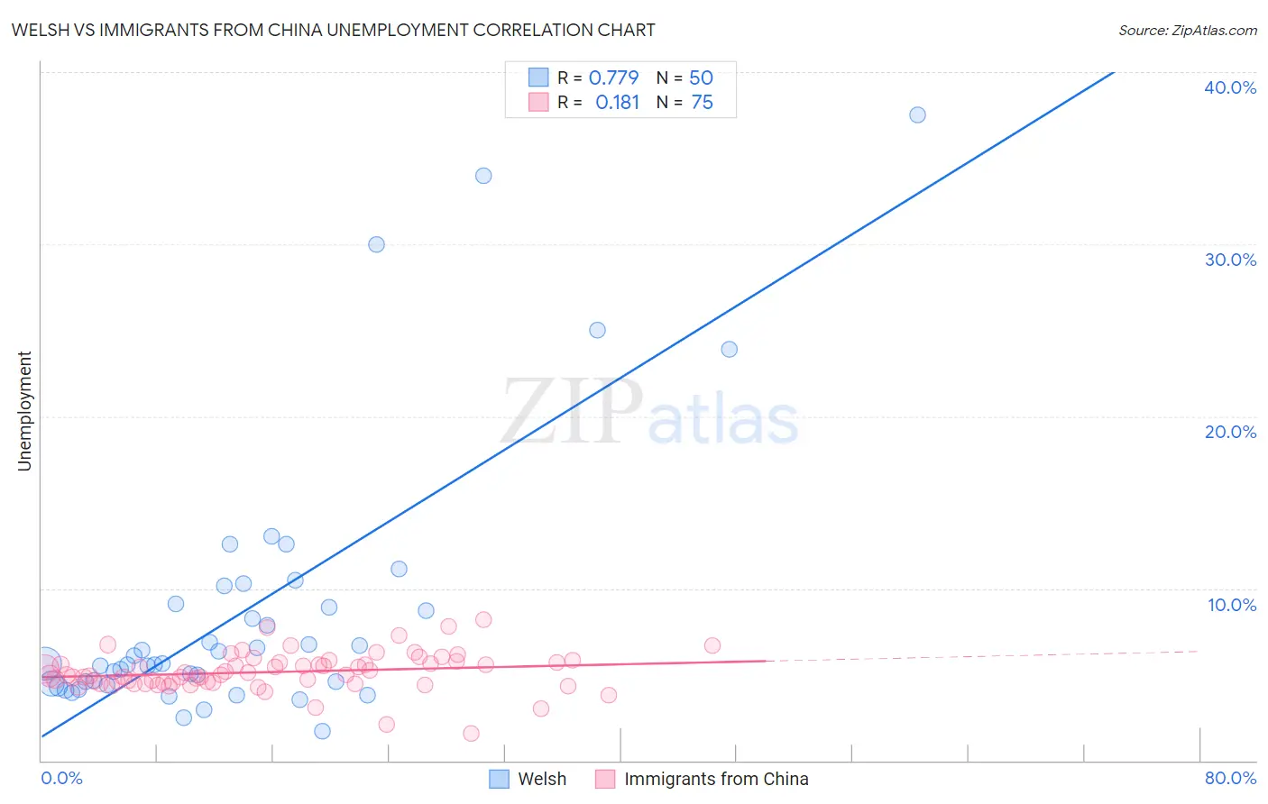 Welsh vs Immigrants from China Unemployment