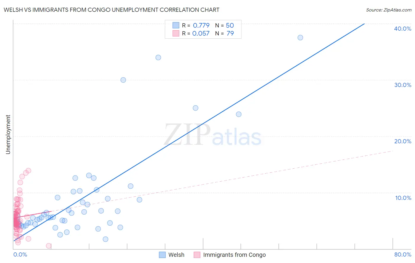 Welsh vs Immigrants from Congo Unemployment