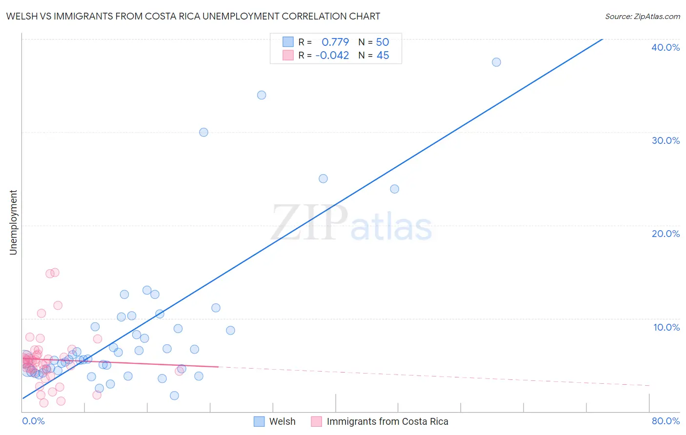 Welsh vs Immigrants from Costa Rica Unemployment