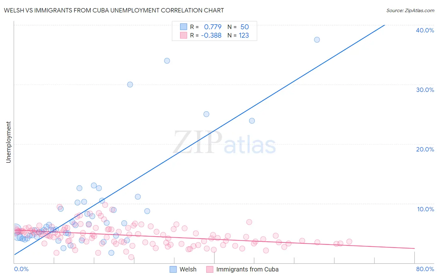 Welsh vs Immigrants from Cuba Unemployment